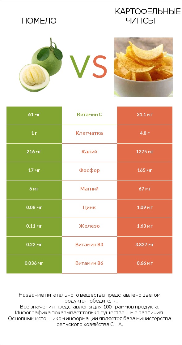 Помело vs Картофельные чипсы infographic