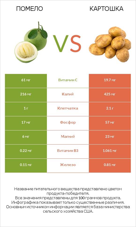 Помело vs Картошка infographic