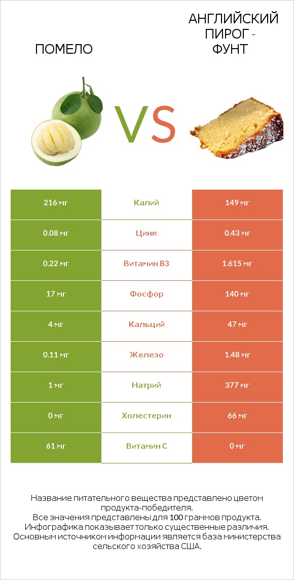 Помело vs Английский пирог - Фунт infographic