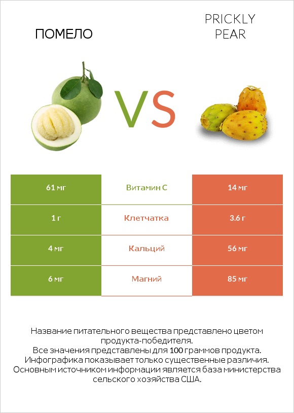 Помело vs Prickly pear infographic