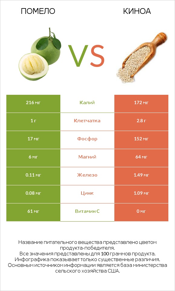 Помело vs Киноа infographic