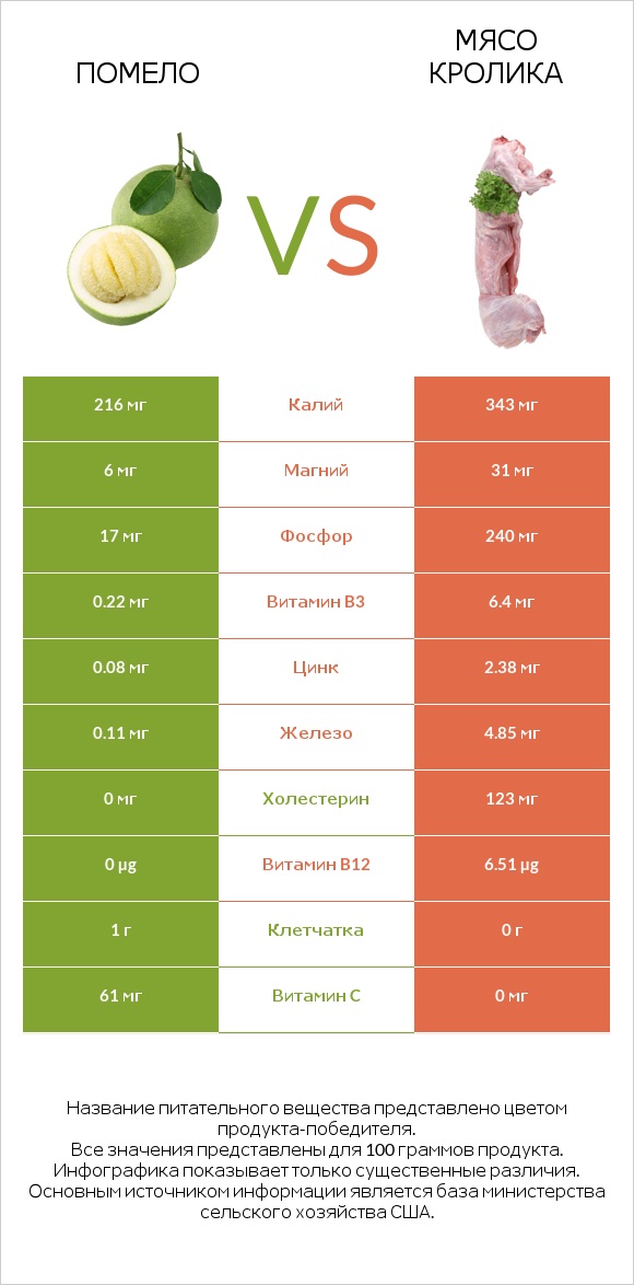 Помело vs Мясо кролика infographic