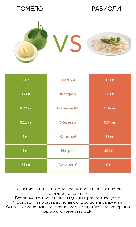 Помело vs Равиоли infographic