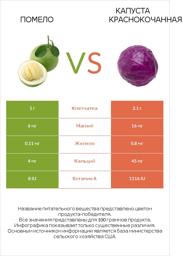 Помело vs Капуста краснокочанная infographic