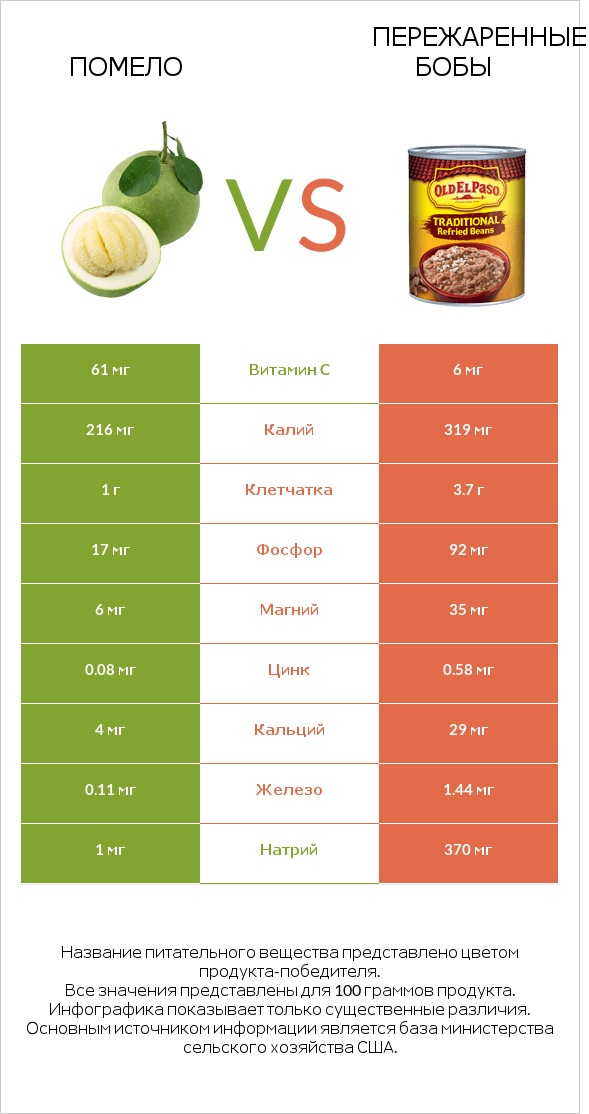 Помело vs Пережаренные бобы infographic