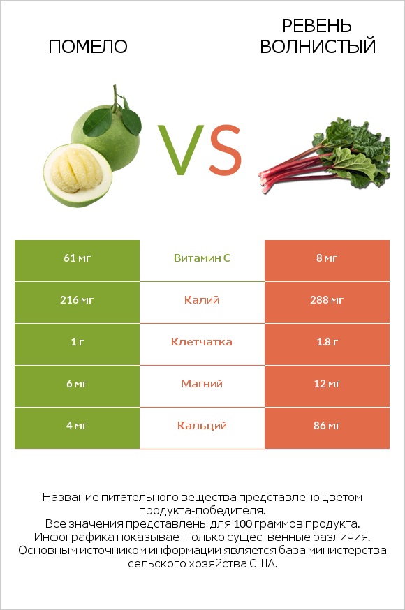 Помело vs Ревень волнистый infographic
