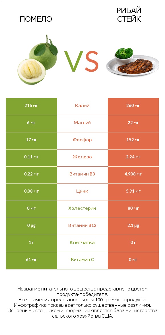 Помело vs Рибай стейк infographic