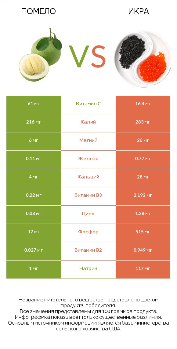 Помело vs Икра infographic