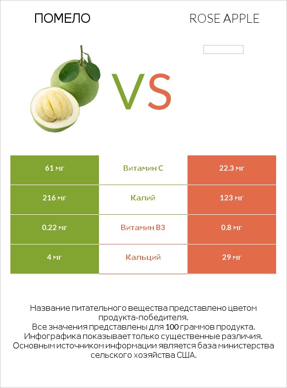 Помело vs Rose apple infographic