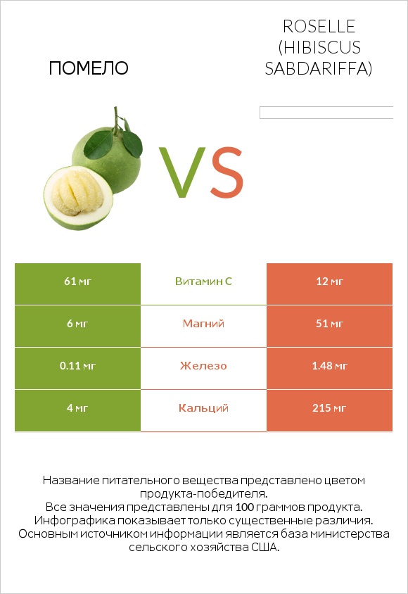 Помело vs Roselle (Hibiscus sabdariffa) infographic
