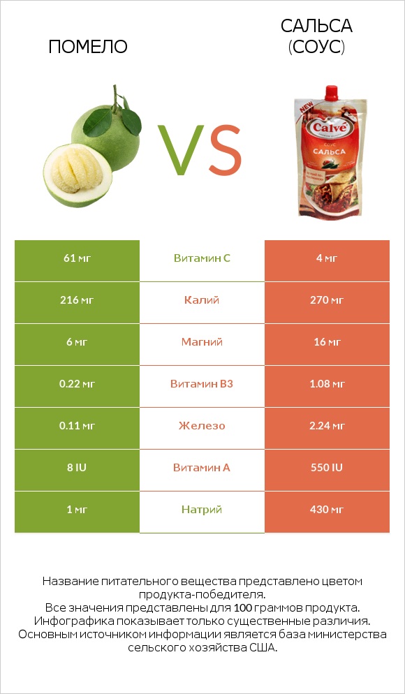 Помело vs Сальса (соус) infographic