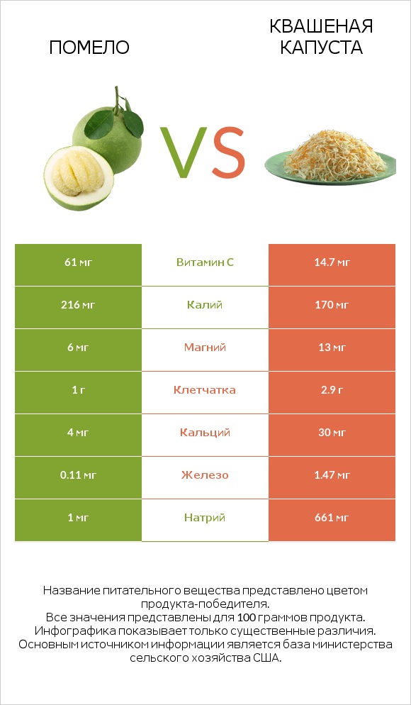 Помело vs Квашеная капуста infographic