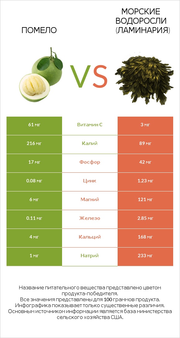 Помело vs Морские водоросли (Ламинария) infographic