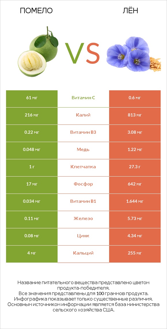 Помело vs Лён infographic