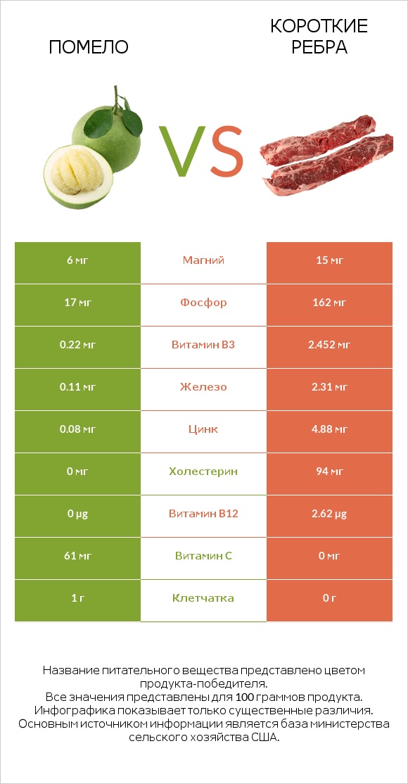 Помело vs Короткие ребра infographic