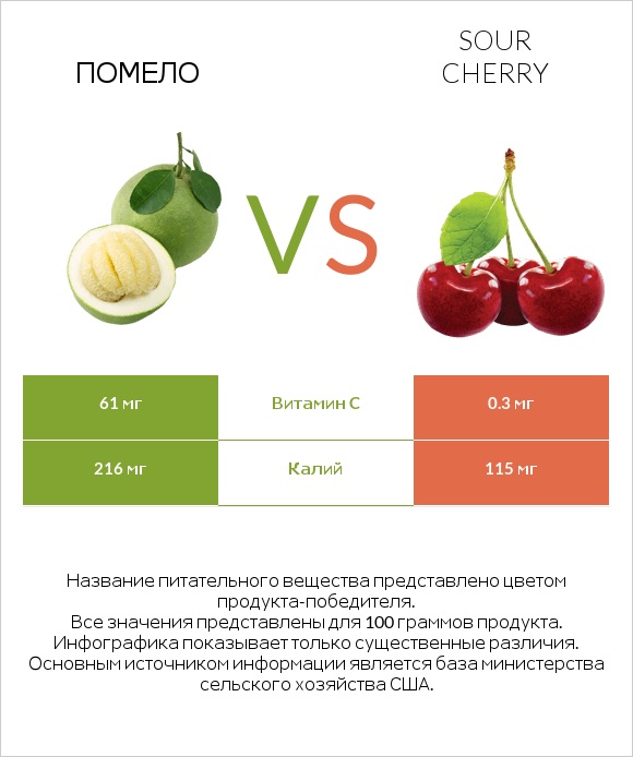 Помело vs Sour cherry infographic