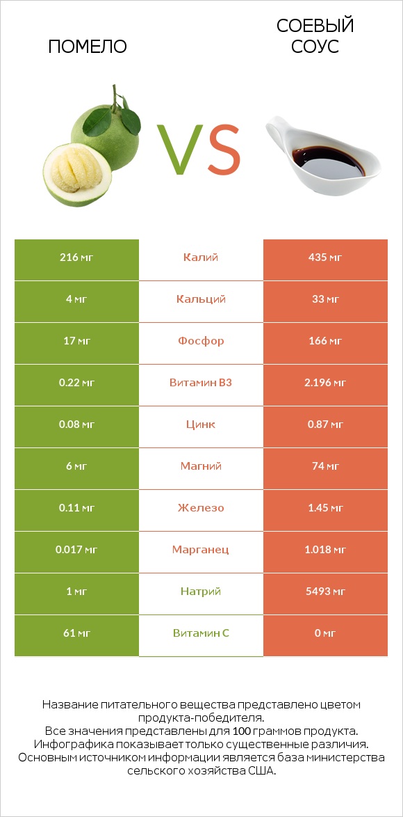 Помело vs Соевый соус infographic