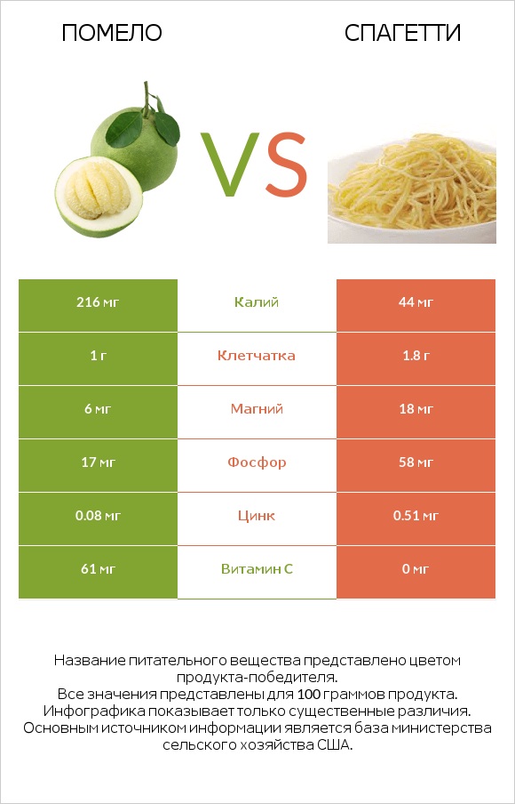 Помело vs Спагетти infographic