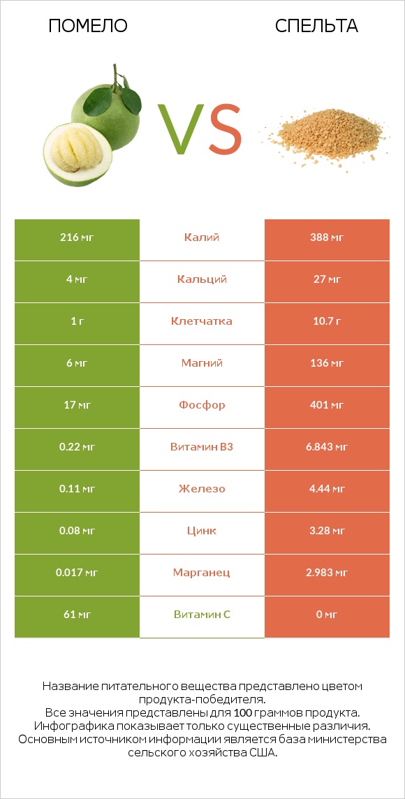 Помело vs Спельта infographic