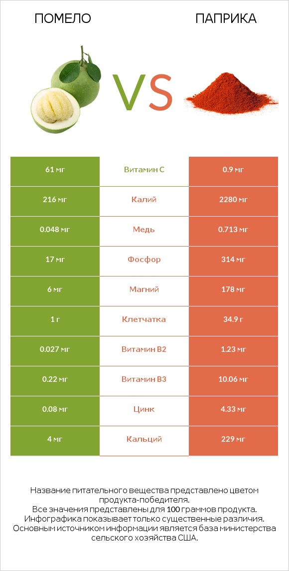 Помело vs Паприка infographic