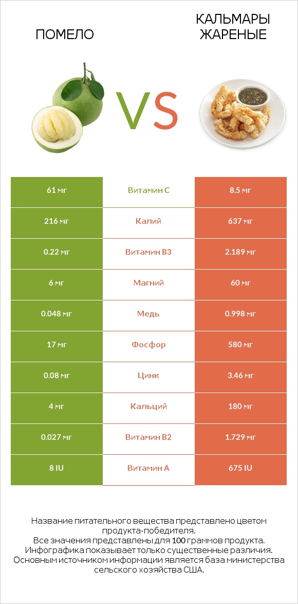 Помело vs Кальмары жареные infographic