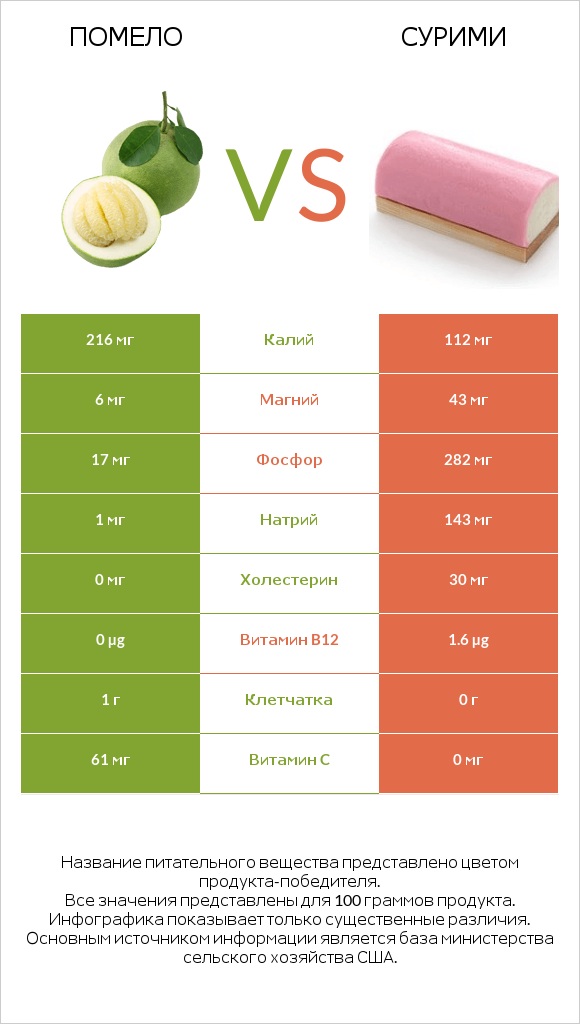 Помело vs Сурими infographic