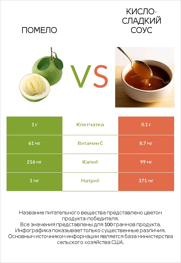 Помело vs Кисло-сладкий соус infographic