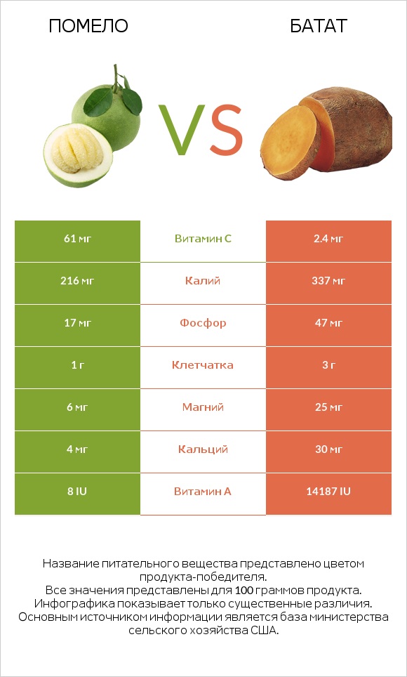 Помело vs Батат infographic