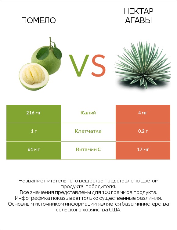 Помело vs Нектар агавы infographic