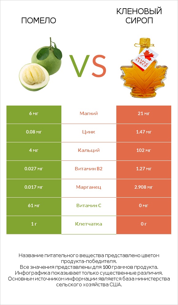 Помело vs Кленовый сироп infographic