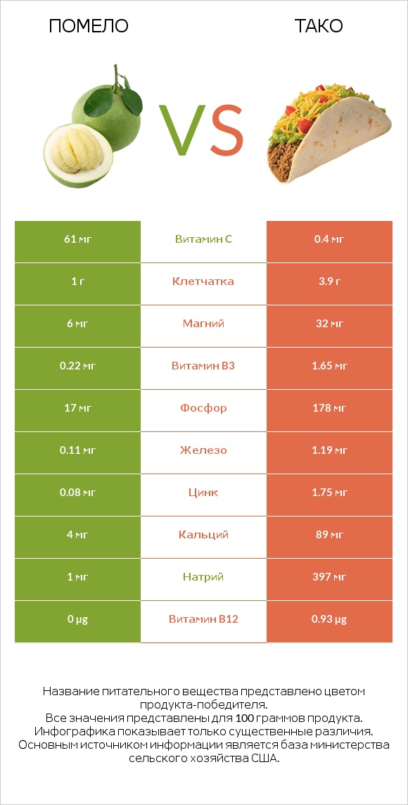 Помело vs Тако infographic