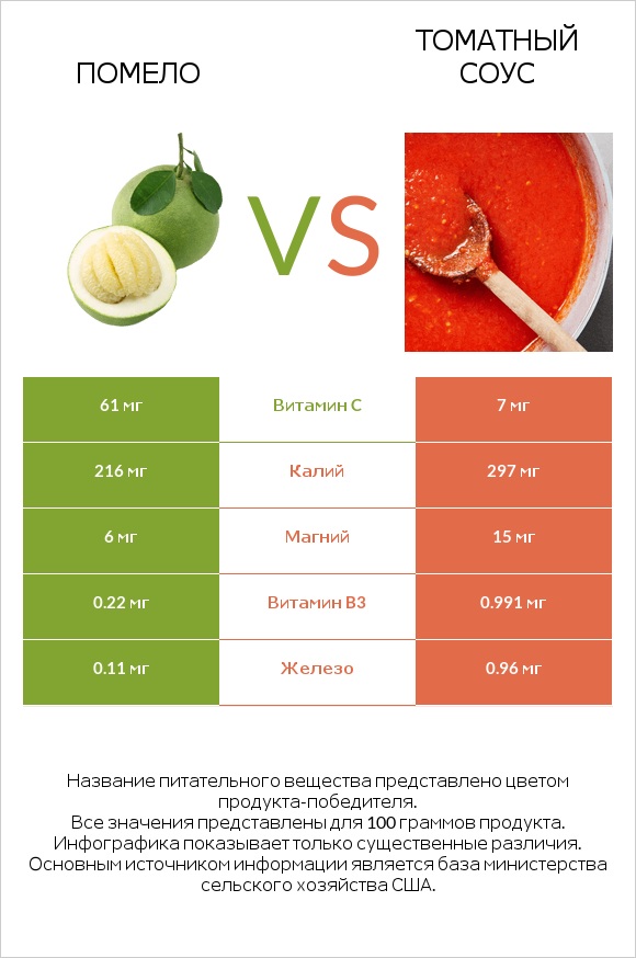 Помело vs Томатный соус infographic