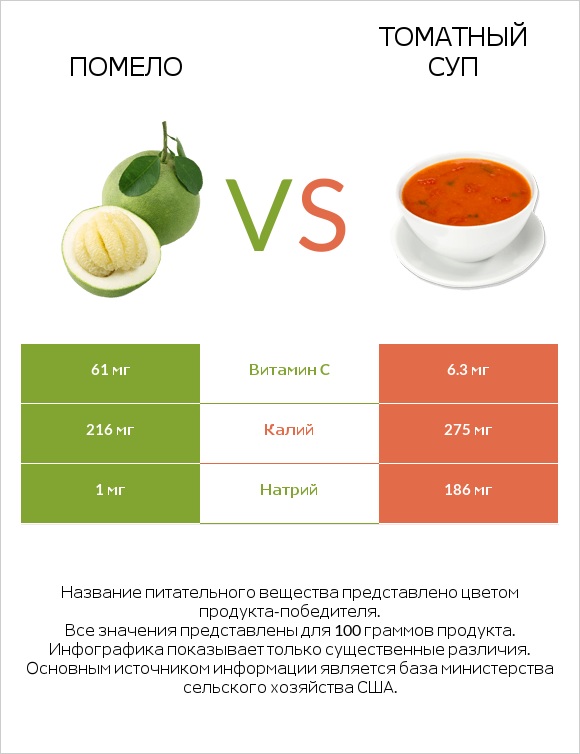 Помело vs Томатный суп infographic