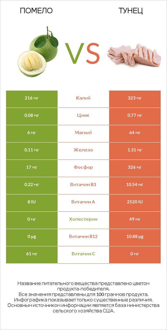 Помело vs Тунец infographic