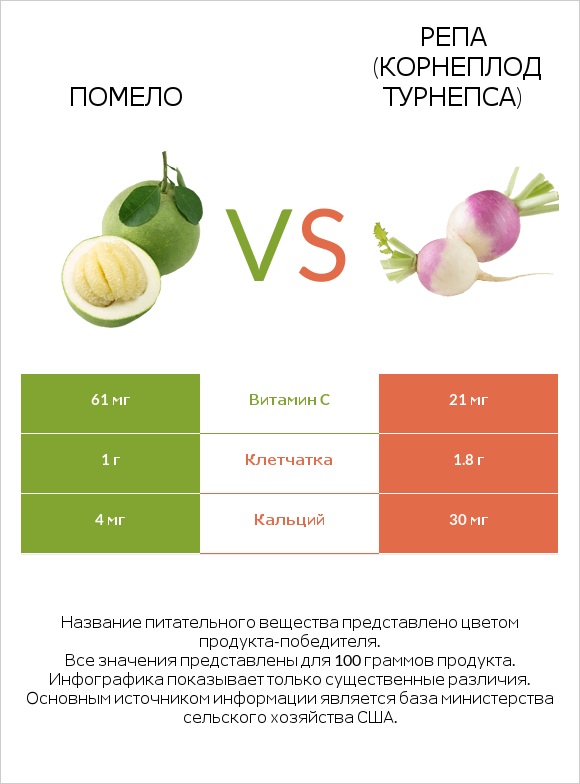 Помело vs Репа (корнеплод турнепса) infographic