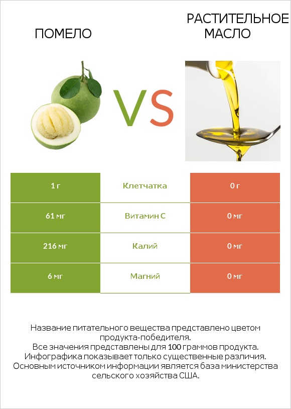 Помело vs Растительное масло infographic