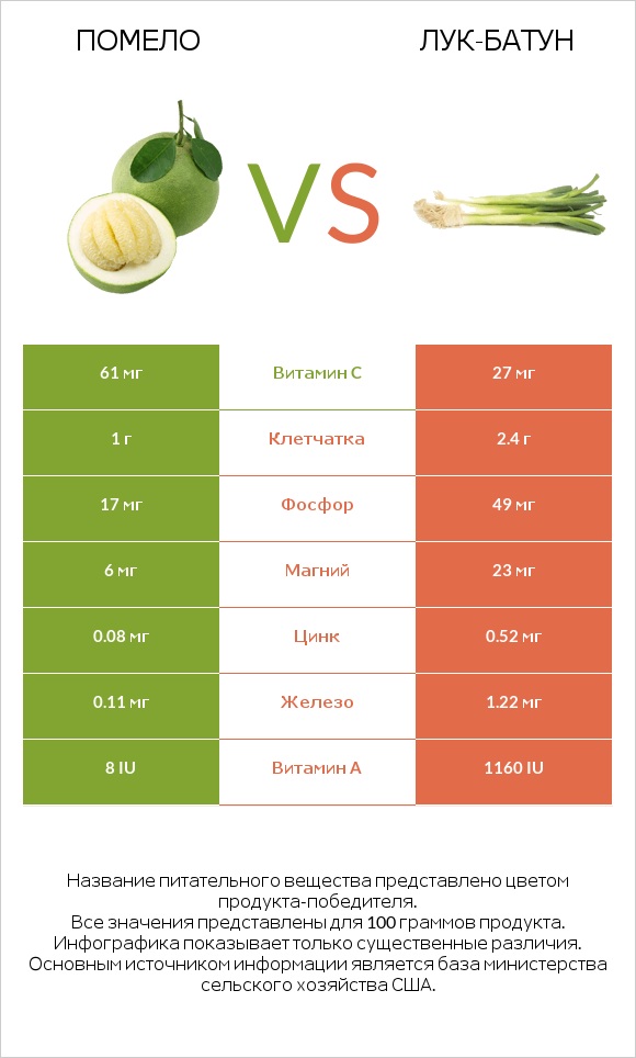 Помело vs Лук-батун infographic