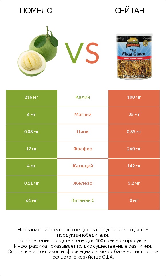 Помело vs Сейтан infographic