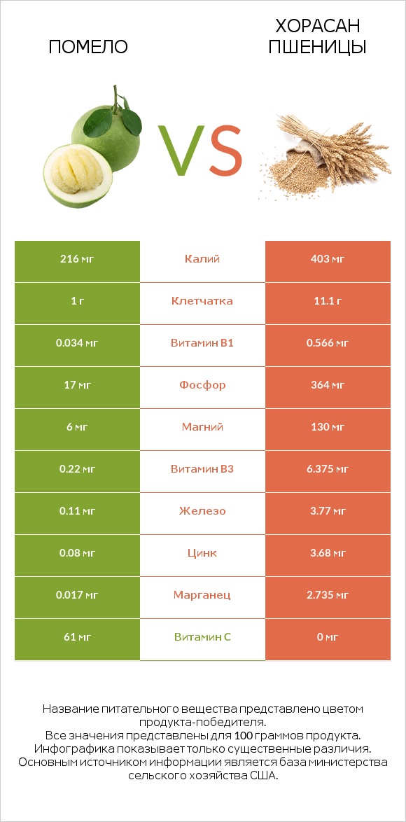 Помело vs Хорасан пшеницы infographic