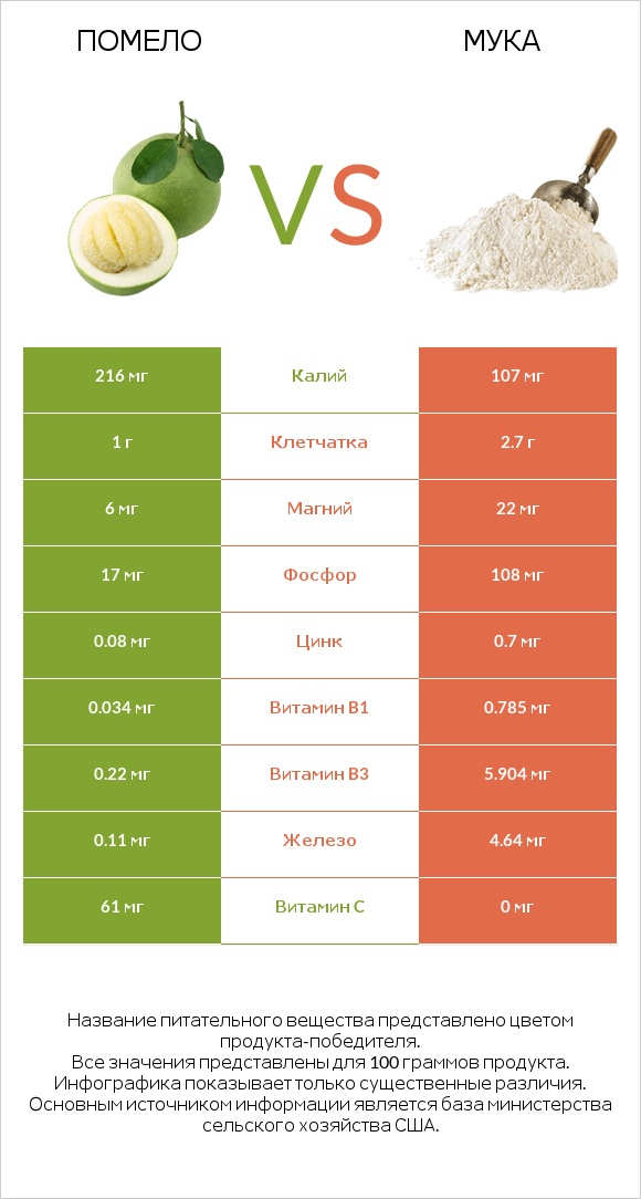 Помело vs Мука infographic