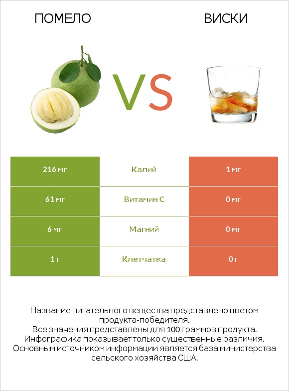 Помело vs Виски infographic