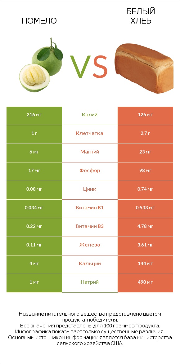 Помело vs Белый Хлеб infographic