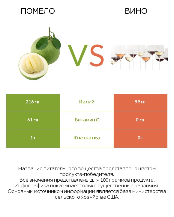 Помело vs Вино infographic