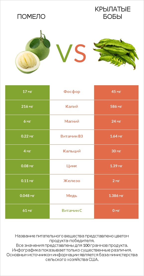 Помело vs Крылатые бобы infographic