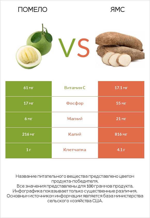 Помело vs Ямс infographic