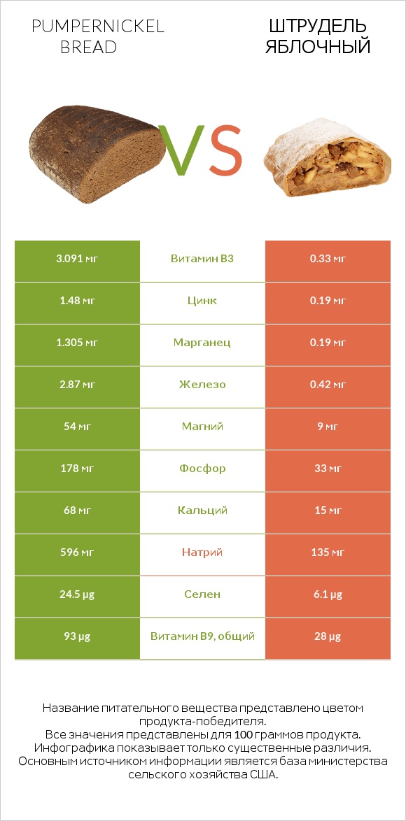 Pumpernickel bread vs Штрудель яблочный infographic