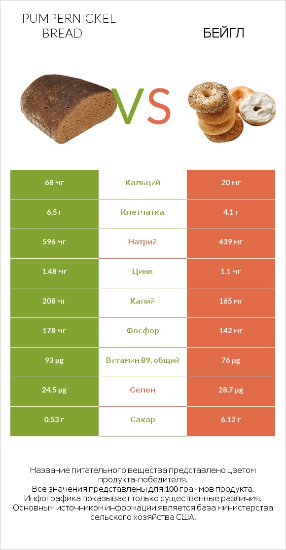 Pumpernickel bread vs Бейгл infographic