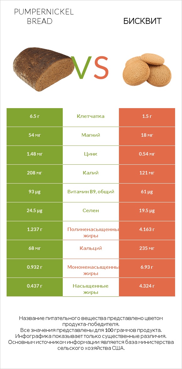 Pumpernickel bread vs Бисквит infographic