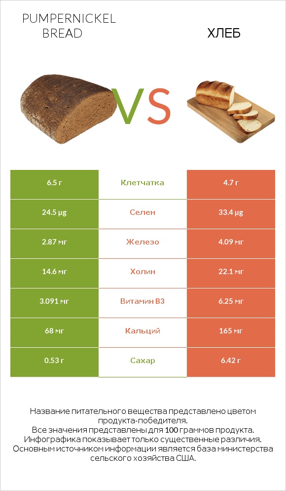 Pumpernickel bread vs Хлеб infographic