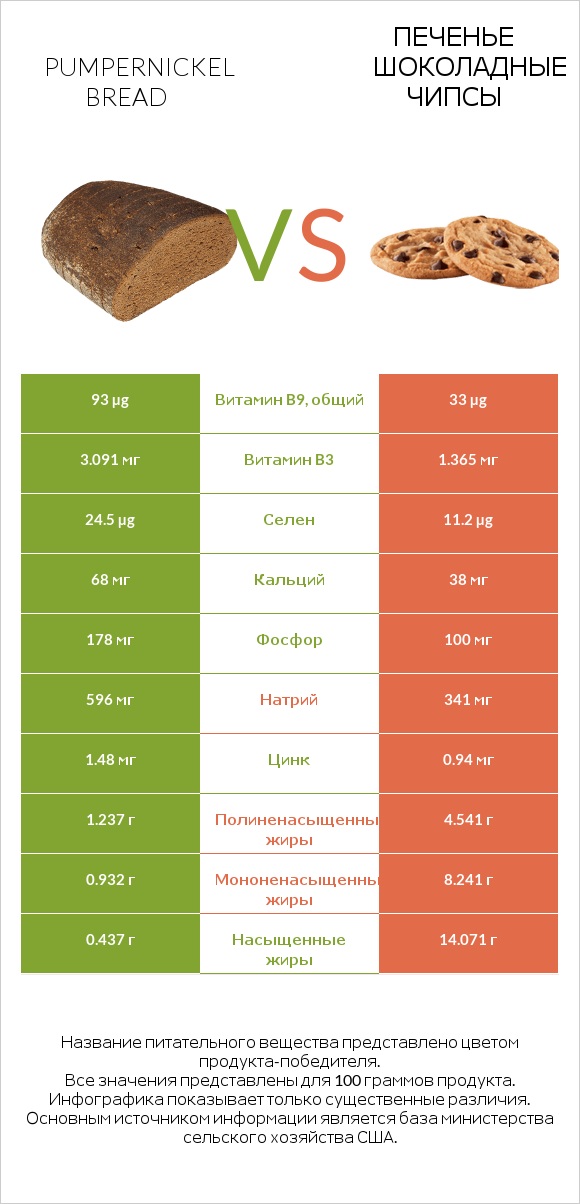 Pumpernickel bread vs Печенье Шоколадные чипсы  infographic